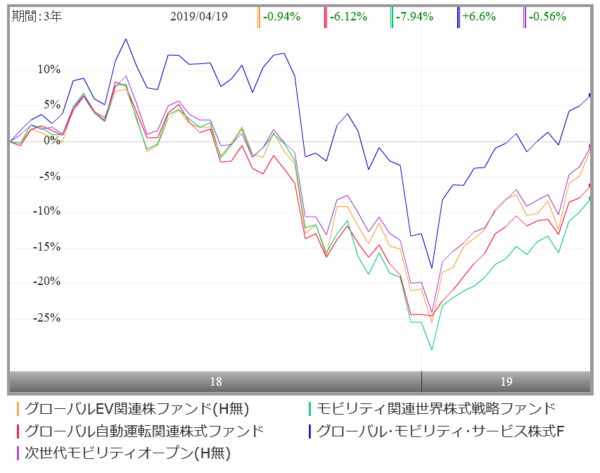 『EV革命』グローバルEV関連ファンドの評価や評判は？今後の見通しはいかに？ 投資マニアによる投資マニアのための