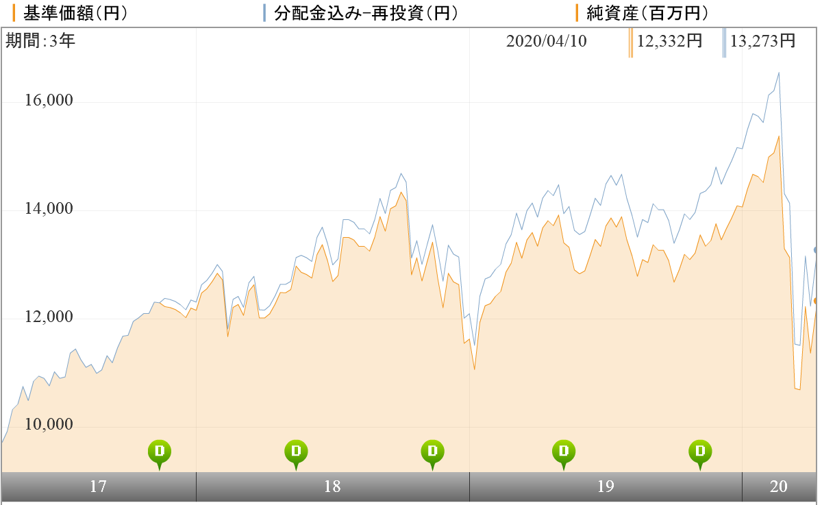 野村 グローバルAI関連株式ファンドBコースの評価や評判は？今後の見通しはどう？ 投資マニアによる投資マニアの