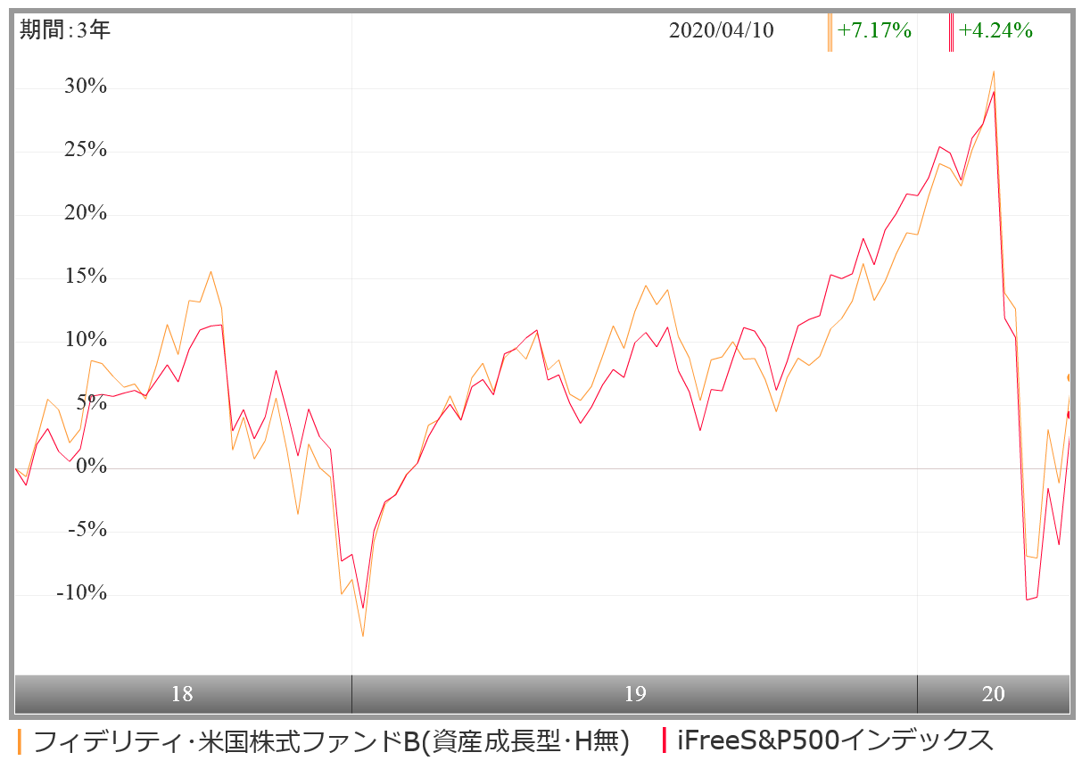 フィデリティ 米国 株式 ファンド B