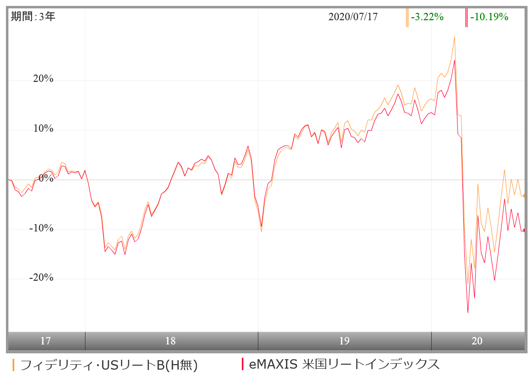 フィデリティ Usリート ファンドbの評価や評判は 今後の分配金の見通しはいかに 投資マニアによる投資マニアのための投資実践記