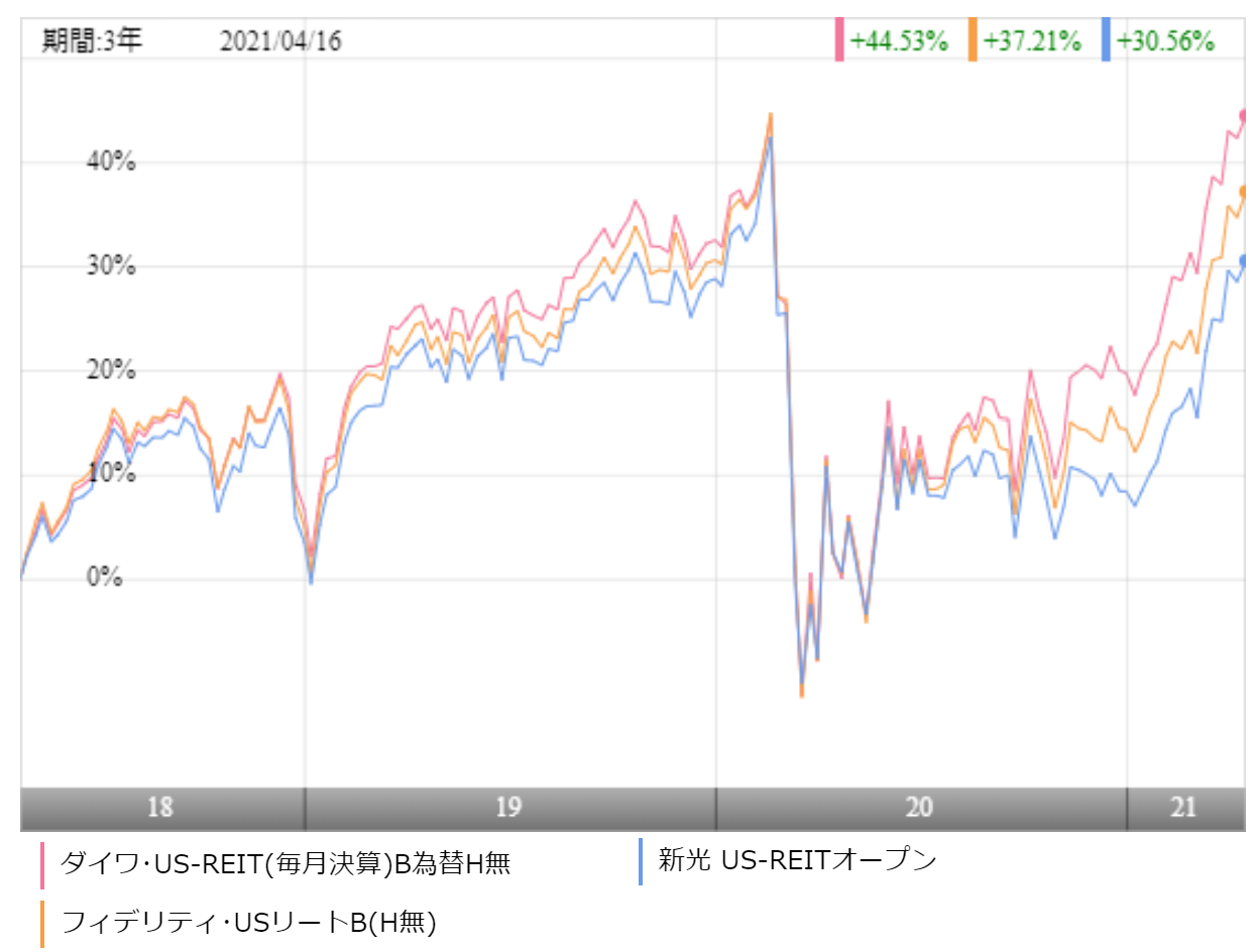 ダイワ Us Reit オープン 毎月決算型 Bコースの評価や評判は 今後の分配金の見通しはいかに 投資マニアによる投資マニアのための投資実践記