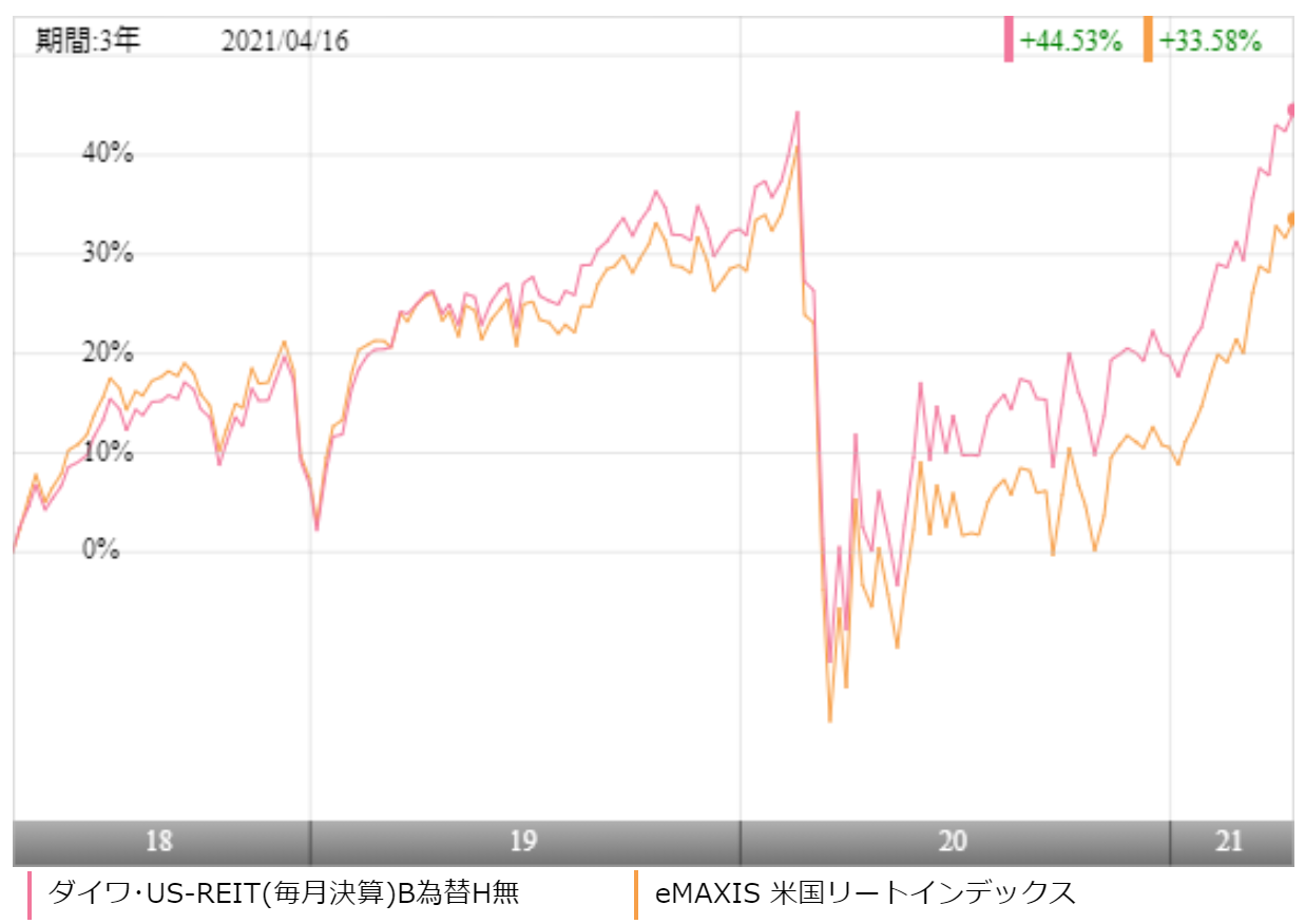 ダイワ Us Reit オープン 毎月決算型 Bコースの評価や評判は 今後の分配金の見通しはいかに 投資マニアによる投資マニアのための投資実践記