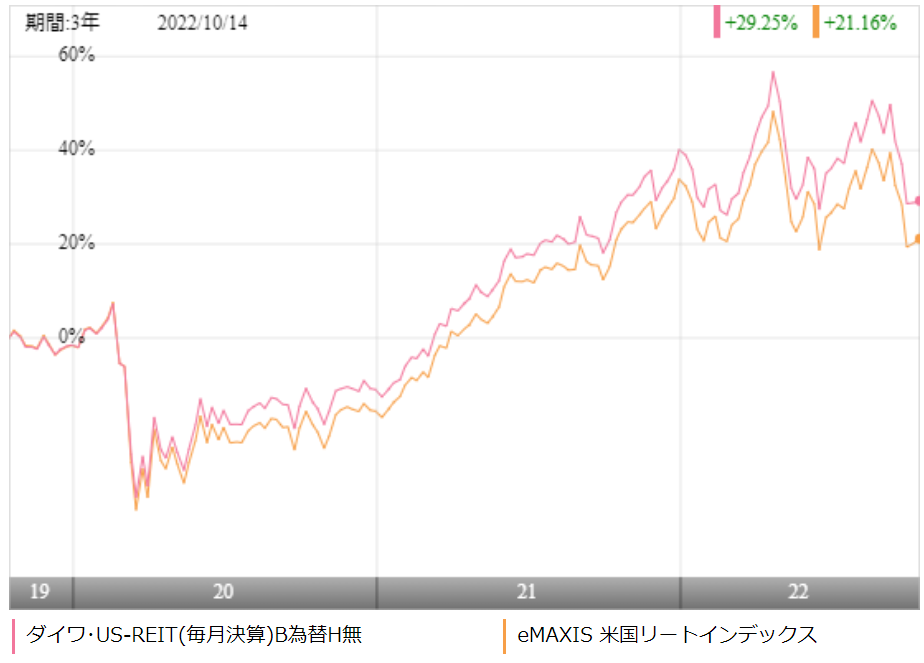 ダイワ Us Reit オープン 毎月決算型 Bコースの評価や評判は 今後の分配金の見通しはいかに 投資マニアによる投資マニアのための投資実践記