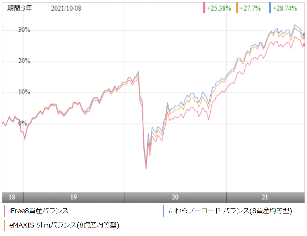 Ifree8資産バランスの評価や評判は 実質コストはどれくらい 投資マニアによる投資マニアのための投資実践記