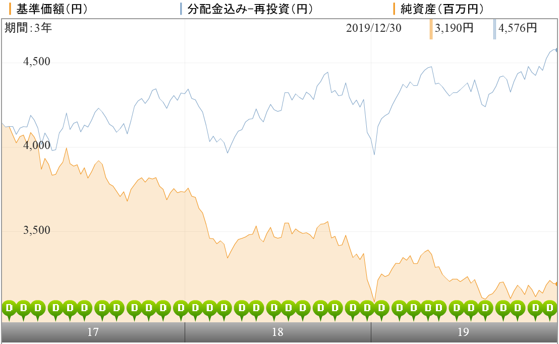 フィデリティ・USハイ・イールド・ファンドの評価や評判は？今後分配金の見通しはいかに？ | 投資マニアによる投資マニアのための投資実践記