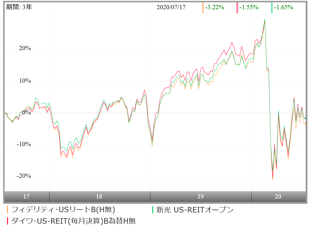 フィデリティ Usリート ファンドbの評価や評判は 今後の分配金の見通しはいかに 投資マニアによる投資マニアのための投資実践記