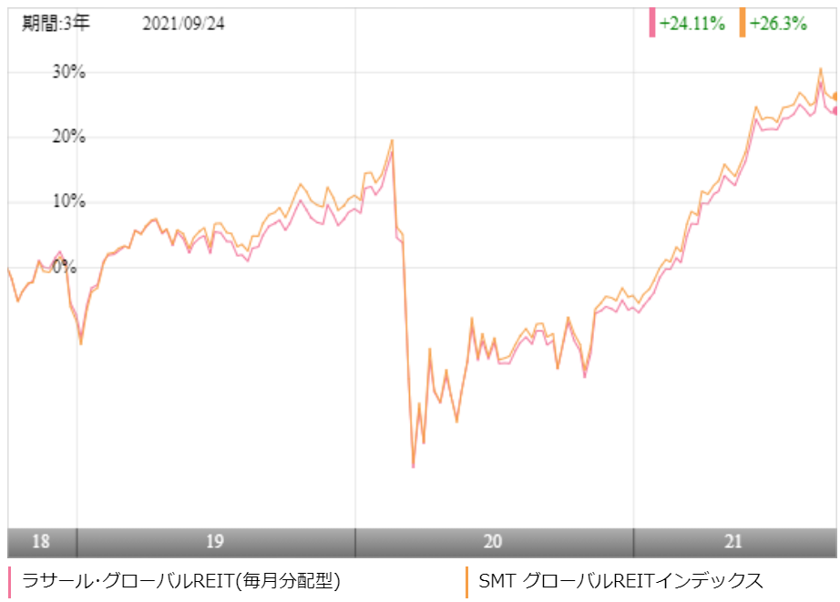 ラサール グローバルreitファンドの評価や評判は 今後の分配金の見通しはいかに 投資マニアによる投資マニアのための投資実践記