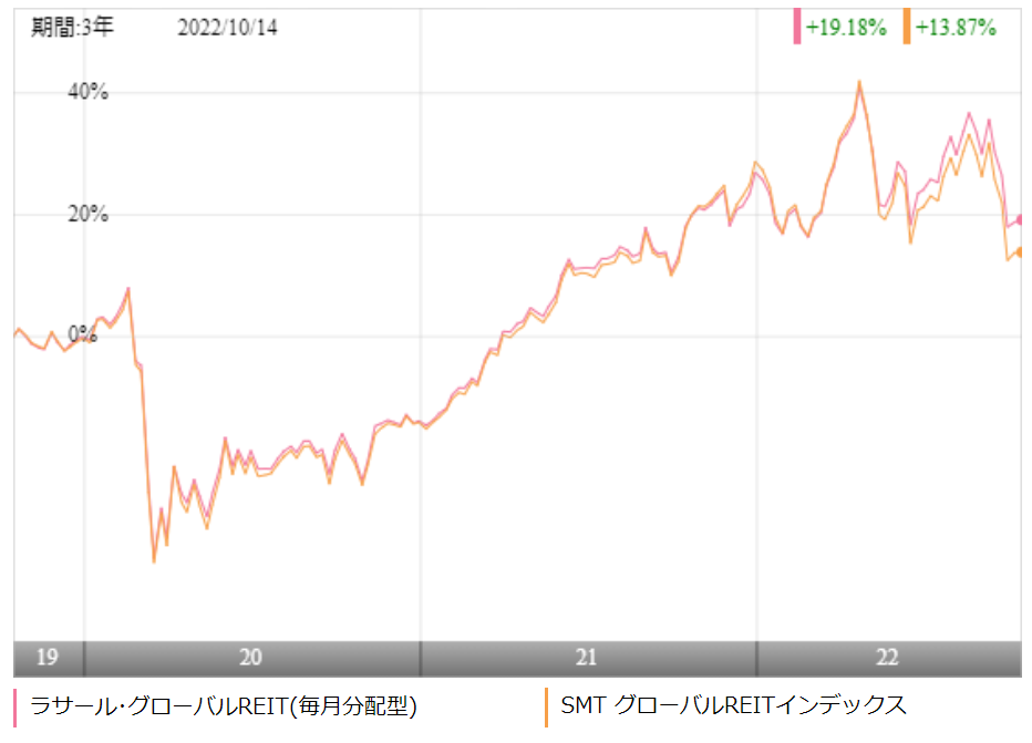 ラサール･グローバルREITファンドの評価や評判は？今後の分配金の見通しはいかに？ - 投資マニアのための投資実践記