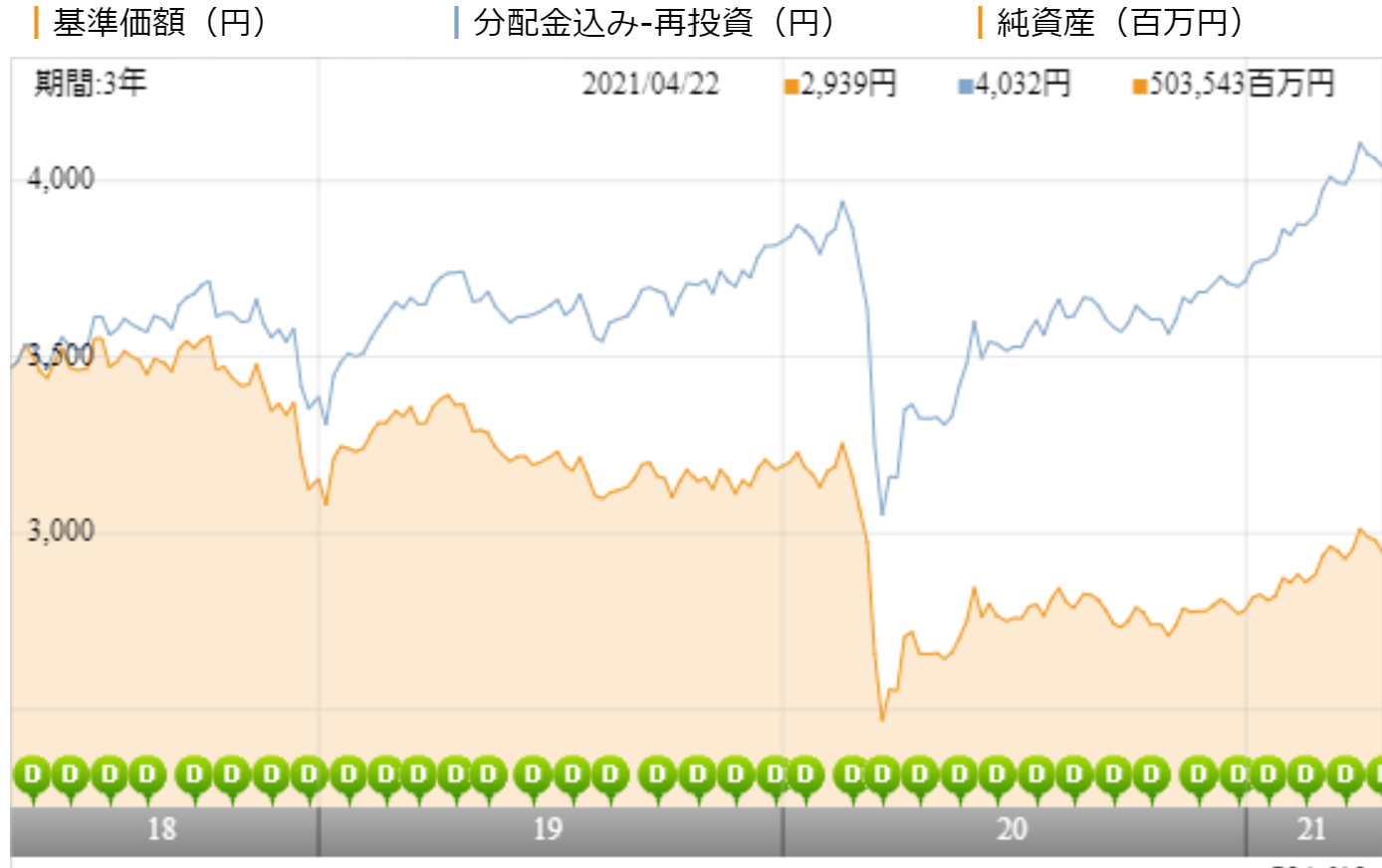 フィデリティ Usハイ イールド ファンドの評価や評判は 今後分配金の見通しはいかに 投資マニアによる投資マニアのための投資実践記