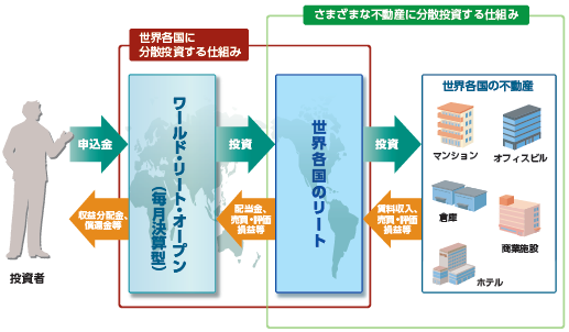 ワールド リート オープン 毎月決算型 の評価や評判は 今後の分配金の見通しは 投資マニアによる投資マニアのための投資実践記