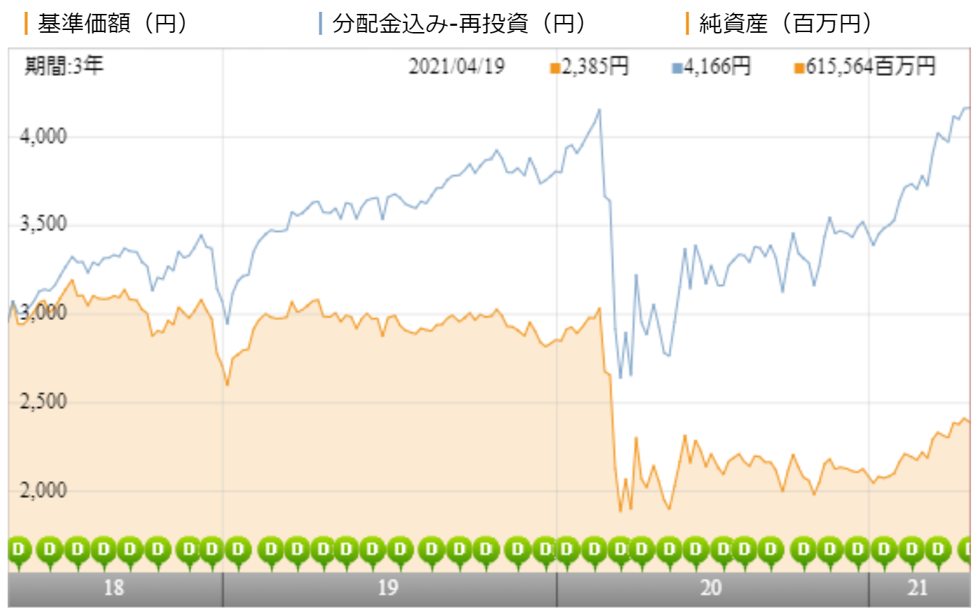 ダイワ Us Reit オープン 毎月決算型 Bコースの評価や評判は 今後の分配金の見通しはいかに 投資マニアによる投資マニアのための投資実践記