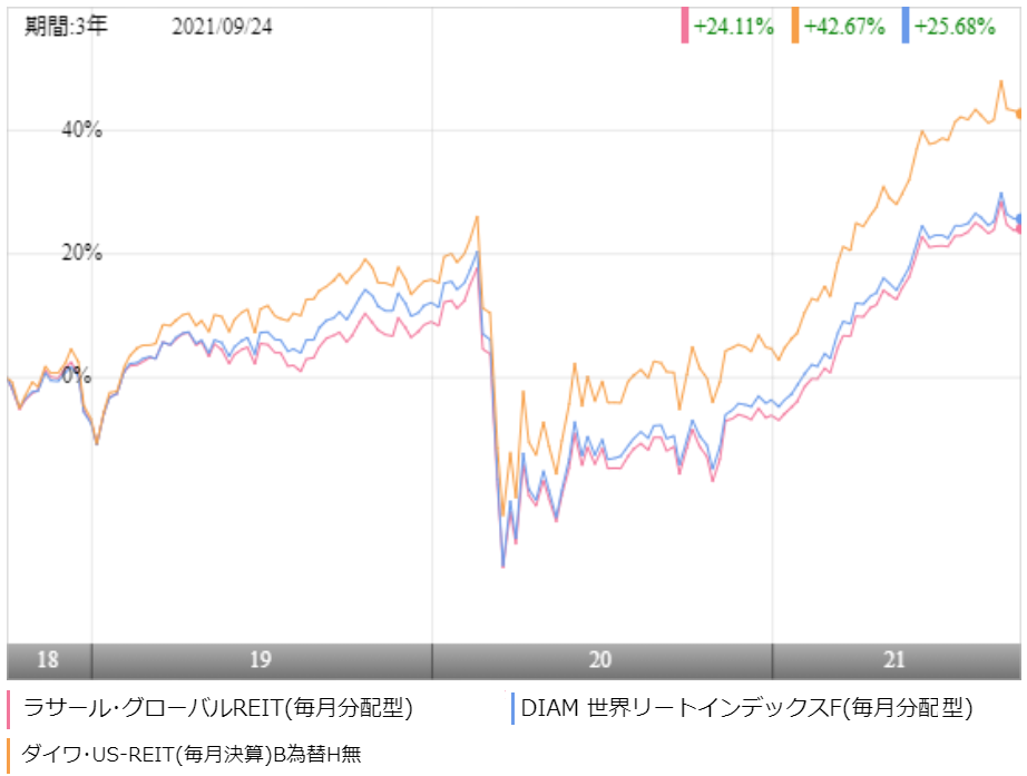 ラサール グローバルreitファンドの評価や評判は 今後の分配金の見通しはいかに 投資マニアによる投資マニアのための投資実践記