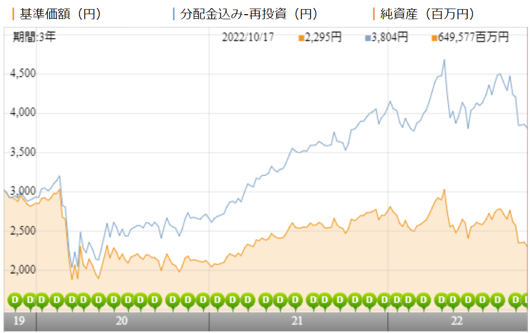 ダイワ Us Reit オープン 毎月決算型 Bコースの評価や評判は 今後の分配金の見通しはいかに 投資マニアによる投資マニアのための投資実践記