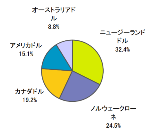 月桂樹 毎月分配型 の評価や評判は 今後の分配金の見通しは 投資マニアによる投資マニアのための投資実践記