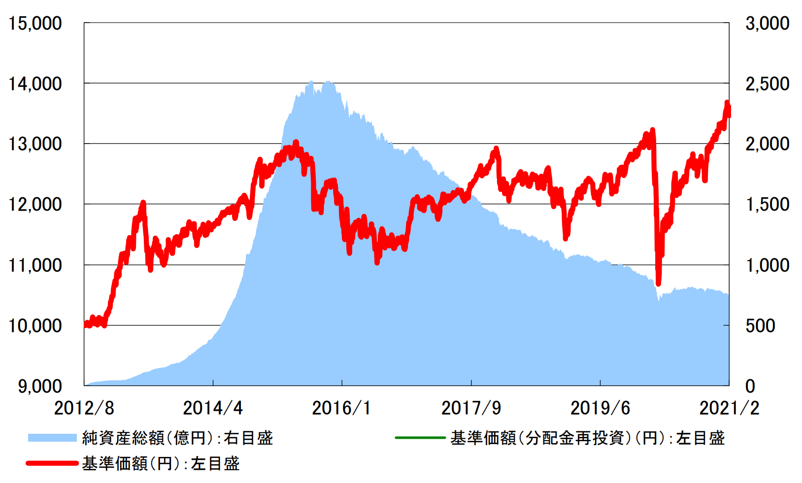 コア投資戦略ファンド コアラップ 成長型 の評価や評判は 今後の見通しはいかに 投資マニアによる投資マニアのための投資実践記