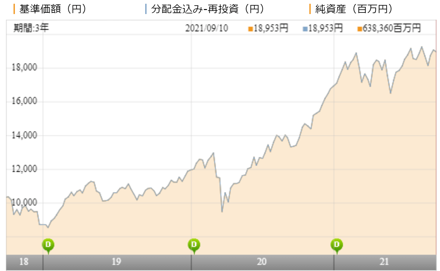 The 5g 次世代通信関連 世界株式戦略ファンドの評価や評判は 今後の見通しはいかに 投資マニアによる投資マニアのための投資実践記