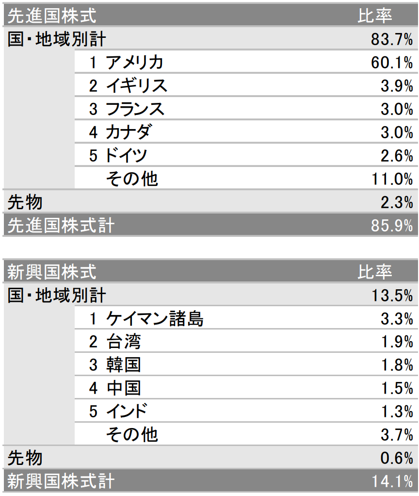 Emaxis Slim 全 世界 株式 オール カントリー 評判