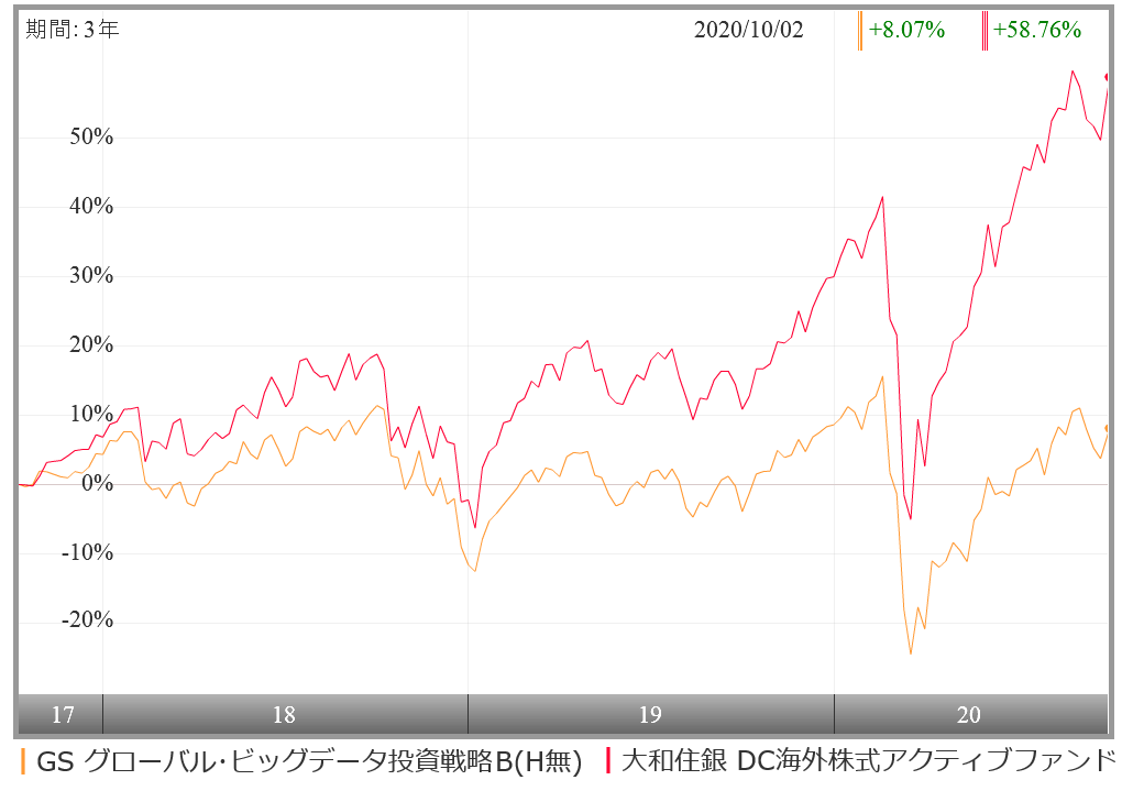 Gs グローバル ビッグデータ投資戦略bコースの評価や評判は 今後の見通しはいかに 投資マニアによる投資マニアのための投資実践記