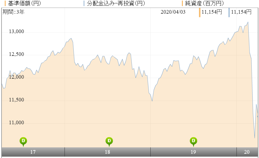 コア投資戦略ファンド コアラップ 成長型 の評価や評判は 今後の見通しはいかに 投資マニアによる投資マニアのための投資実践記