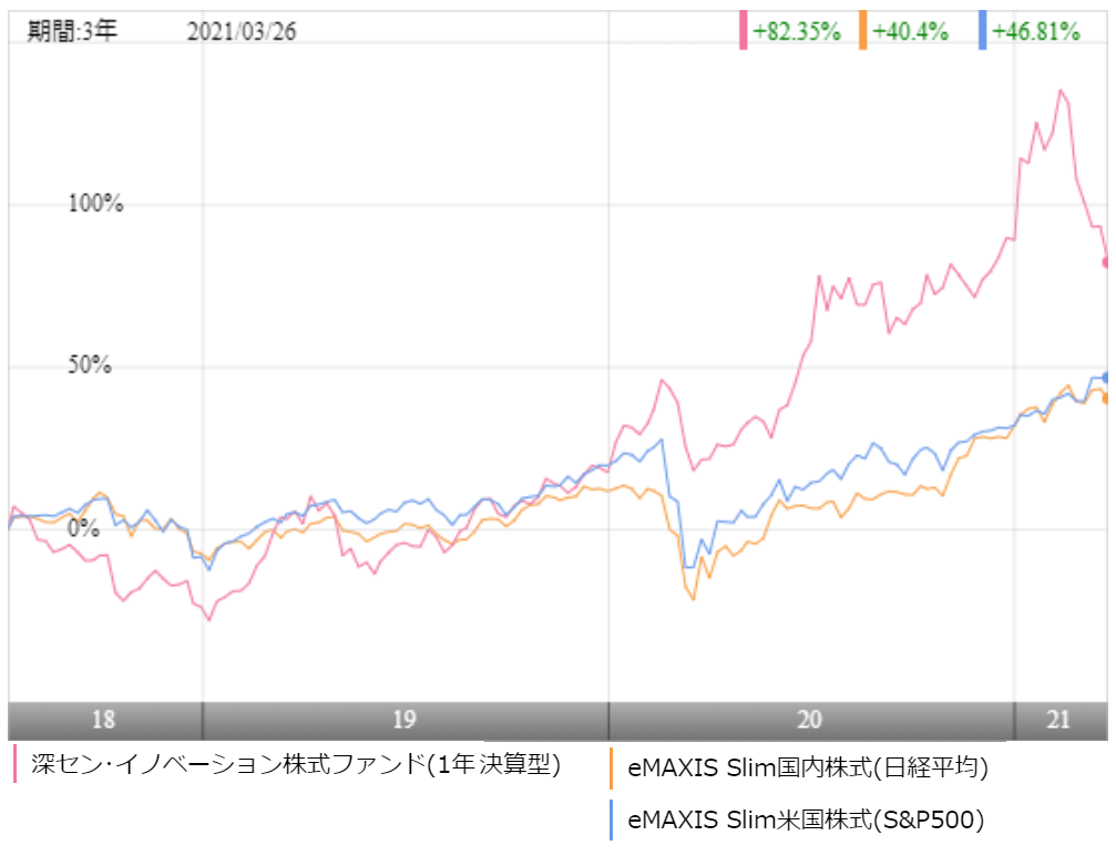 イノベーション ファンド 深セン 株式