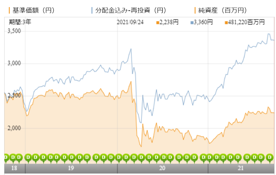 ゼウス投信 新光 Us Reit オープンの評価や評判は 今後の分配金の見通しは 投資マニアによる投資マニアのための投資実践記