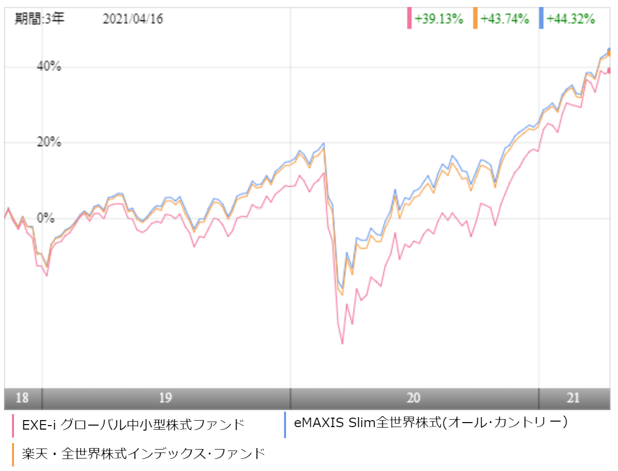 Exe I グローバル中小型株式ファンドの評価や評判は 実質コストはどれくらい 投資マニアによる投資マニアのための投資実践記