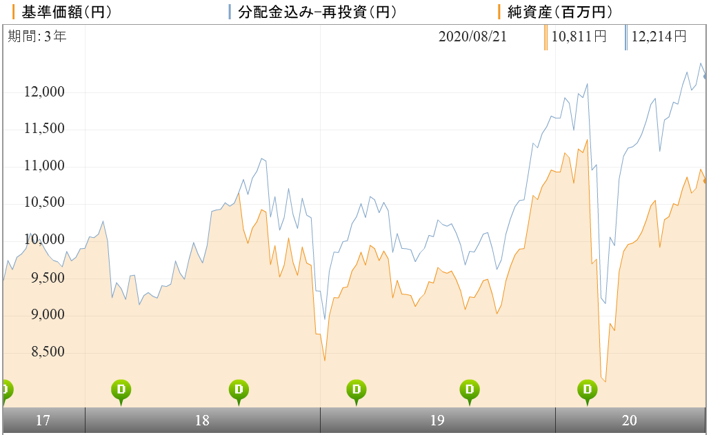 健次 グローバル ヘルスケア バイオ ファンドの評価や評判は 今後の見通しはいかに 投資マニアによる投資マニアのための投資実践記