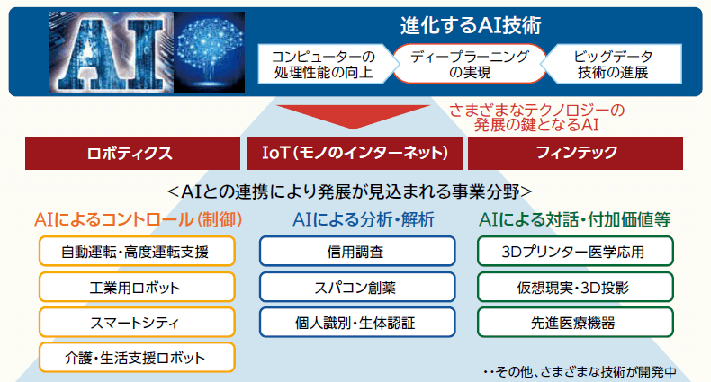 評判 ファンド グローバル ai