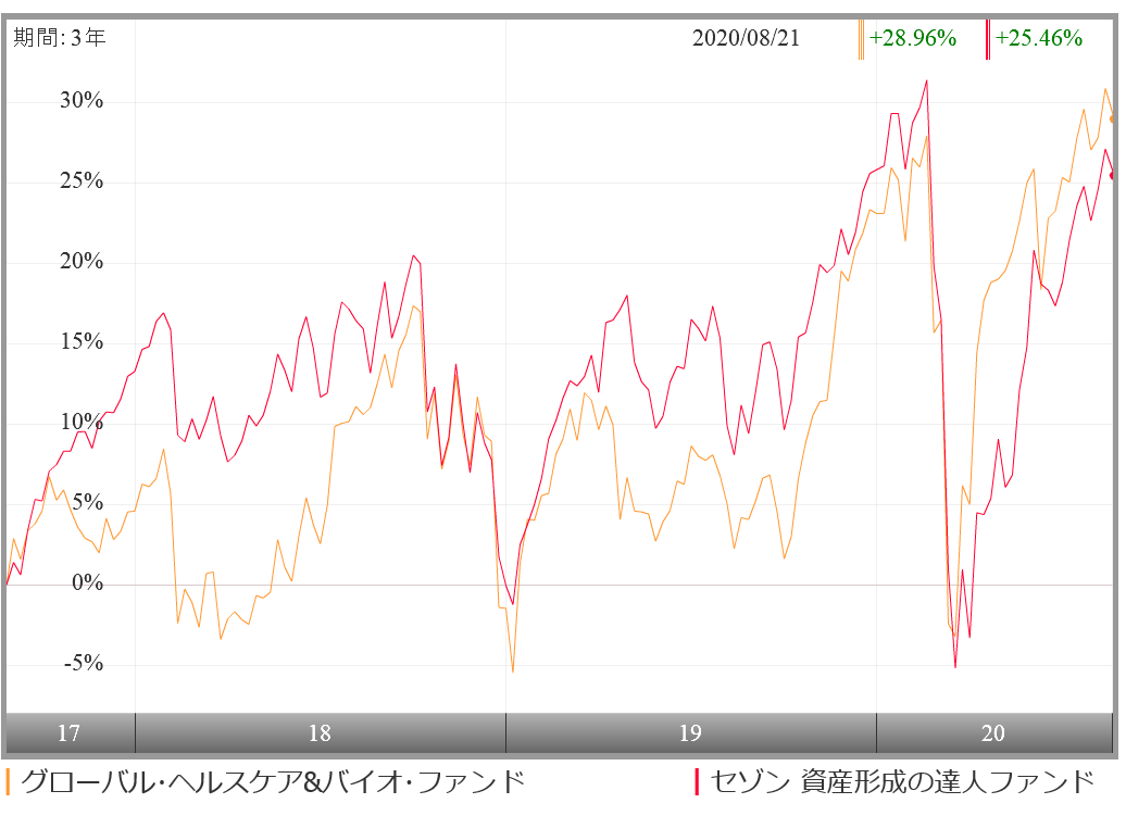 健次 グローバル ヘルスケア バイオ ファンドの評価や評判は 今後の見通しはいかに 投資マニアによる投資マニアのための投資実践記