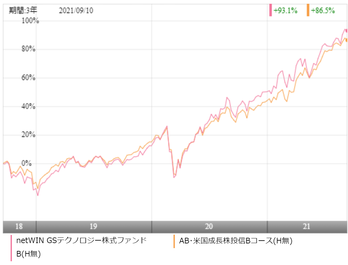 Netwin Gsテクノロジー株式ファンドbの評価や評判は 今後の見通しはいかに 投資マニアによる投資マニアのための投資実践記