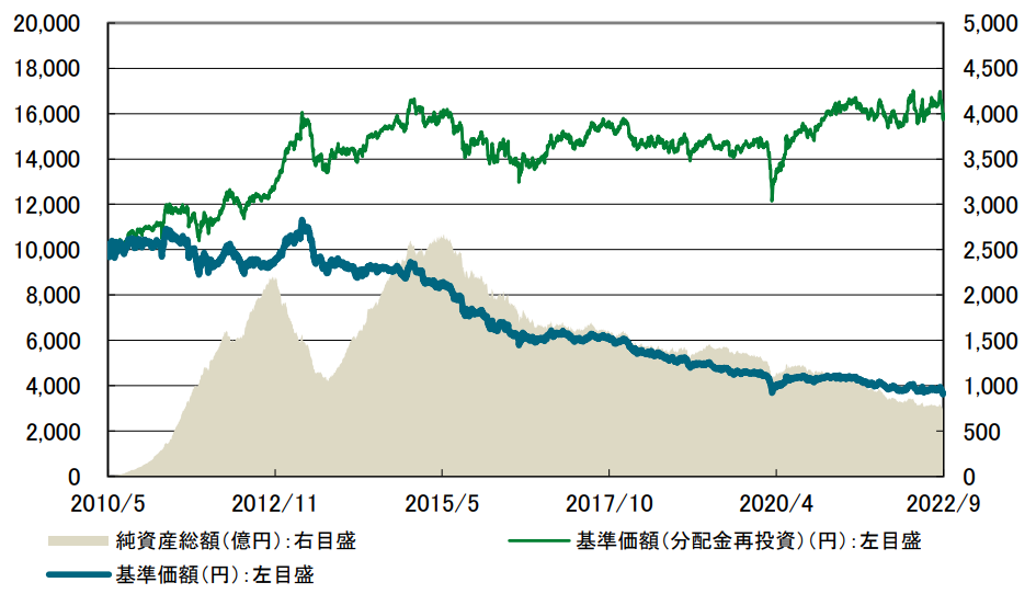 『オージーボンド』オーストラリア公社債ファンドの評価や評判は？今後の分配金の見通しはいかに？ - 投資マニアのための投資実践記