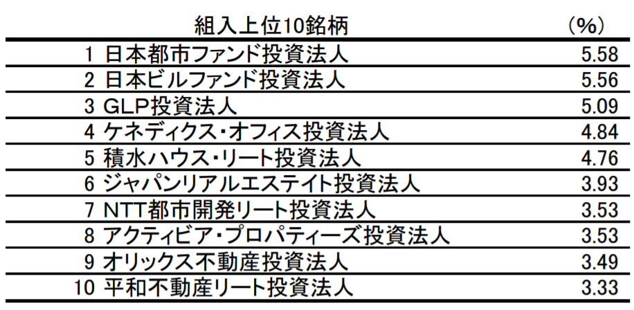 しんきんjリートオープン 毎月決算型 の評価や評判は 今後の分配金の見通しは 投資マニアによる投資マニアのための投資実践記