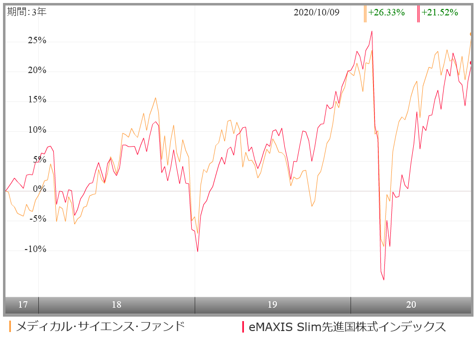 メディカル サイエンス ファンド 医療の未来 の評価や評判は 今後の見通しはいかに 投資マニアによる投資マニアのための投資実践記