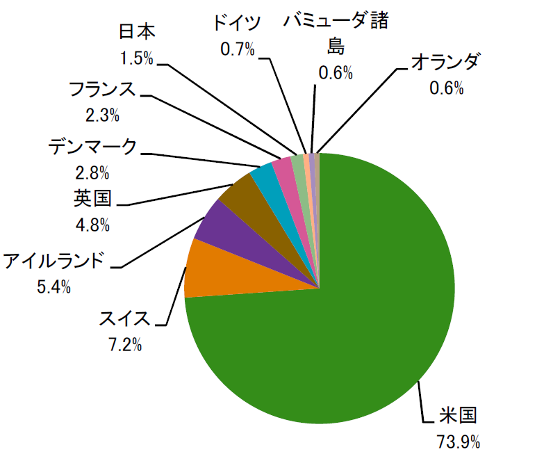 メディカル サイエンス ファンド 医療の未来 の評価や評判は 今後の見通しはいかに 投資マニアによる投資マニアのための投資実践記