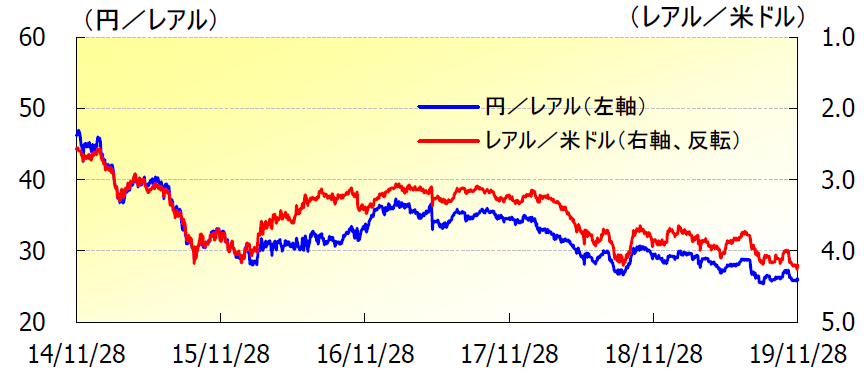 ブラジル ボンド オープン 毎月決算型 の評価や評判は 今後の分配金の見通しはいかに 投資マニアによる投資マニアのための投資実践記