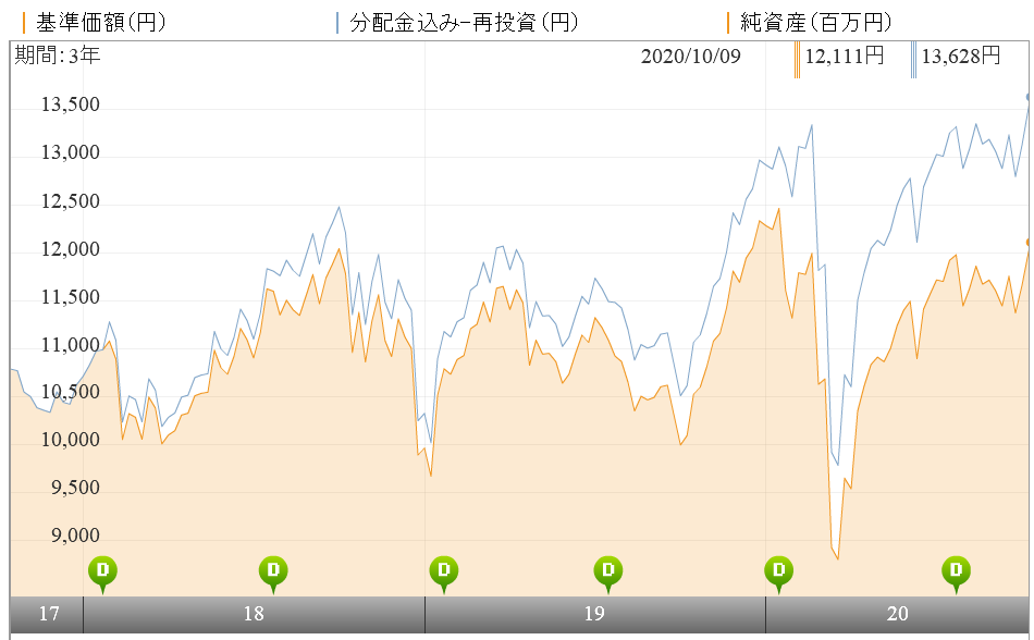 メディカル サイエンス ファンド 医療の未来 の評価や評判は 今後の見通しはいかに 投資マニアによる投資マニアのための投資実践記