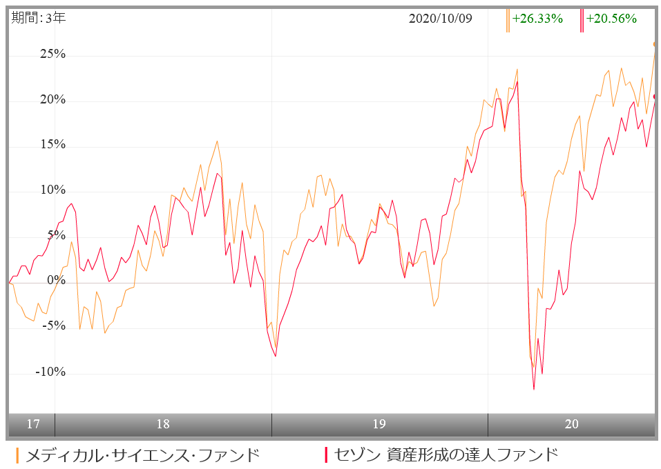 メディカル サイエンス ファンド 医療の未来 の評価や評判は 今後の見通しはいかに 投資マニアによる投資マニアのための投資実践記