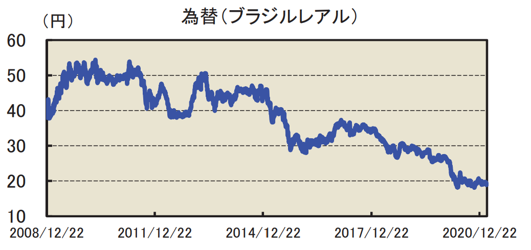 新光 ブラジル債券ファンドの評価や評判は 今後の分配金の見通しはいかに 投資マニアによる投資マニアのための投資実践記