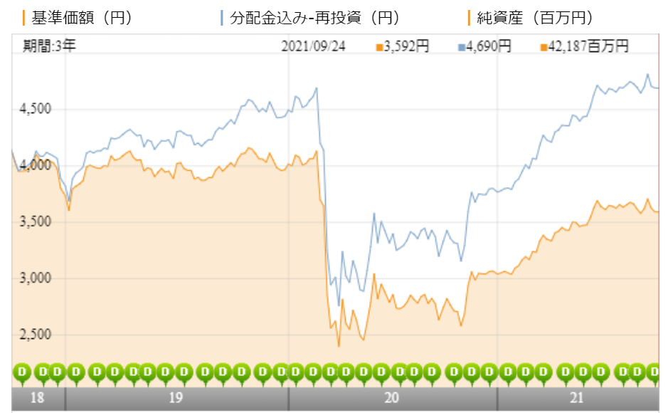 世界の大家さんの評価や評判は 今後の分配金の見通しはいかに 投資マニアによる投資マニアのための投資実践記