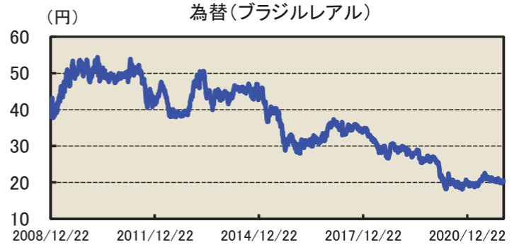 新光 ブラジル債券ファンドの評価や評判は 今後の分配金の見通しはいかに 投資マニアによる投資マニアのための投資実践記