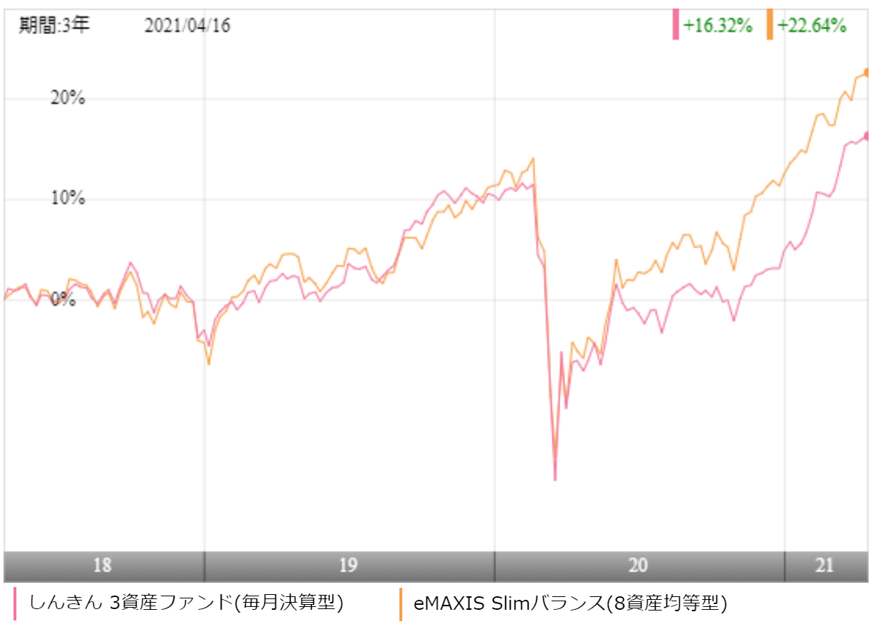 しんきん 3資産ファンド 毎月分配型 の評価や評判は 今後の分配金の見通しは 投資マニアによる投資マニアのための投資実践記