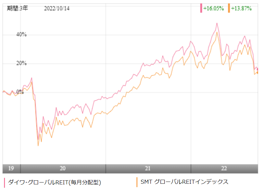 『世界の街並み』ダイワ・グローバルREIT・オープンの評価や評判は？今後の分配金の見通しはいかに？ - 投資マニアのための投資実践記