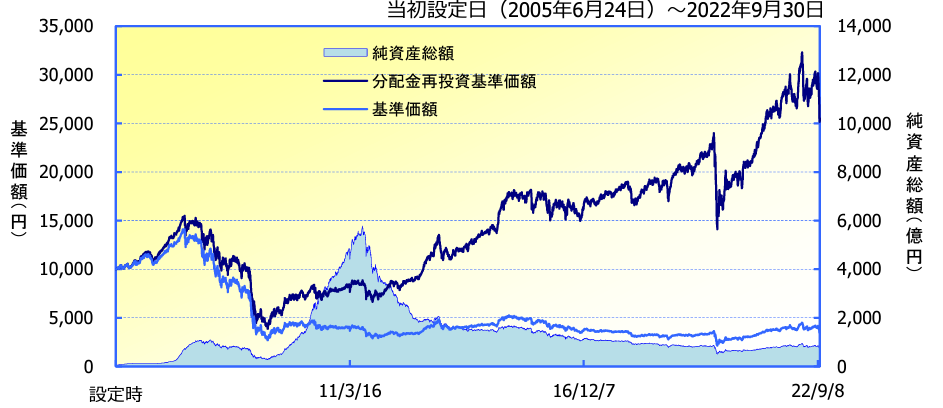 『世界の街並み』ダイワ・グローバルREIT・オープンの評価や評判は？今後の分配金の見通しはいかに？ - 投資マニアのための投資実践記