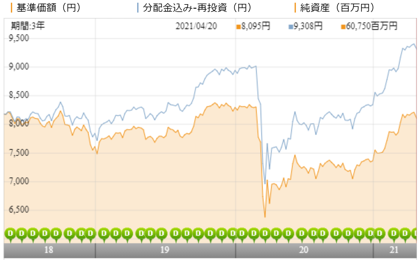 しんきん 3資産ファンド 毎月分配型 の評価や評判は 今後の分配金の見通しは 投資マニアによる投資マニアのための投資実践記