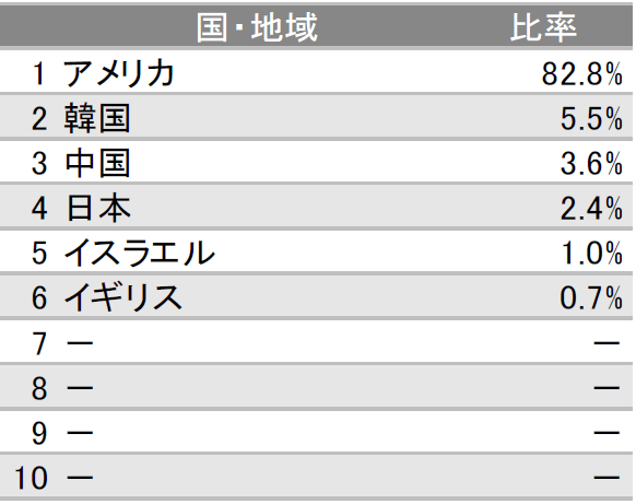 セキュリティ 株式 オープン サイバー