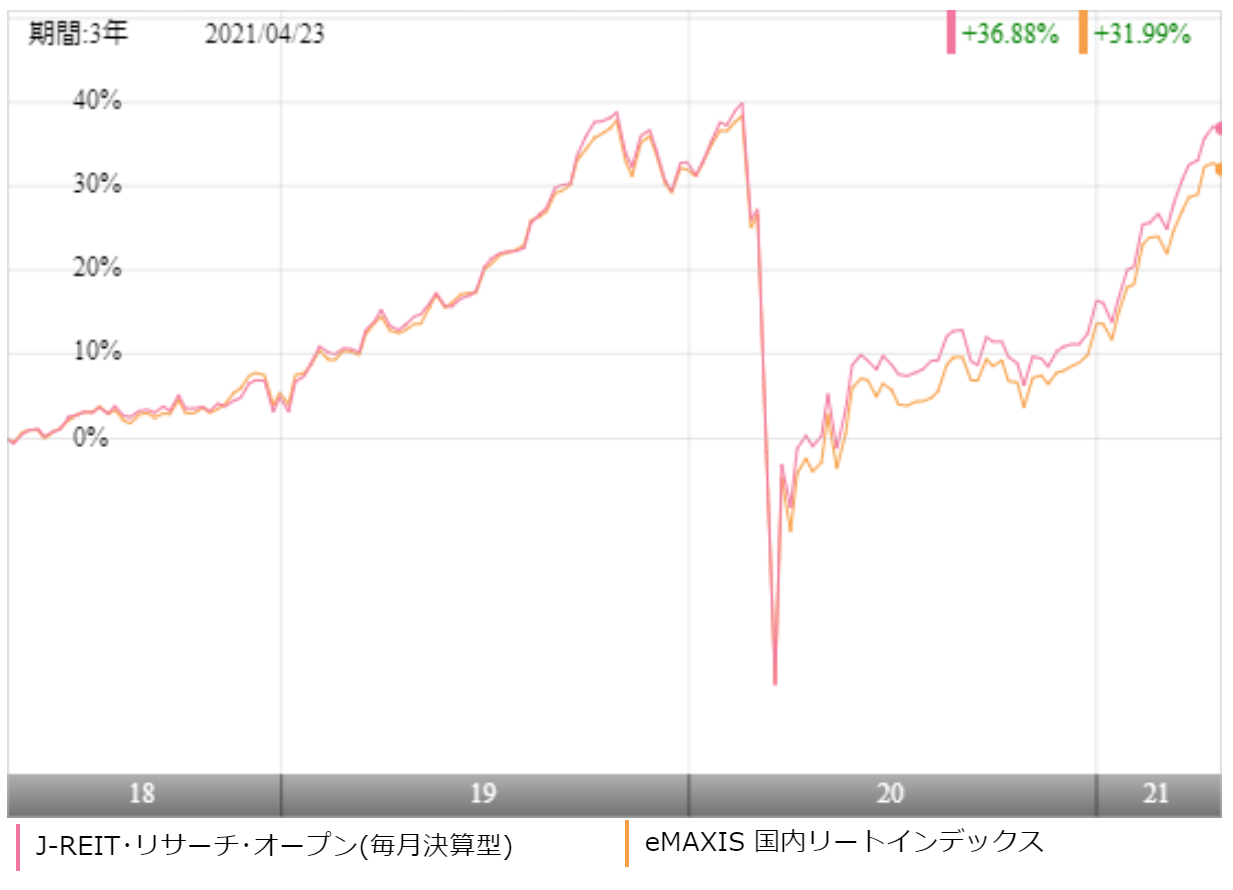 J Reit リサーチ オープン 毎月決算型 の評価や評判は 今後の分配金の見通しはいかに 投資マニアによる投資マニアのための投資実践記