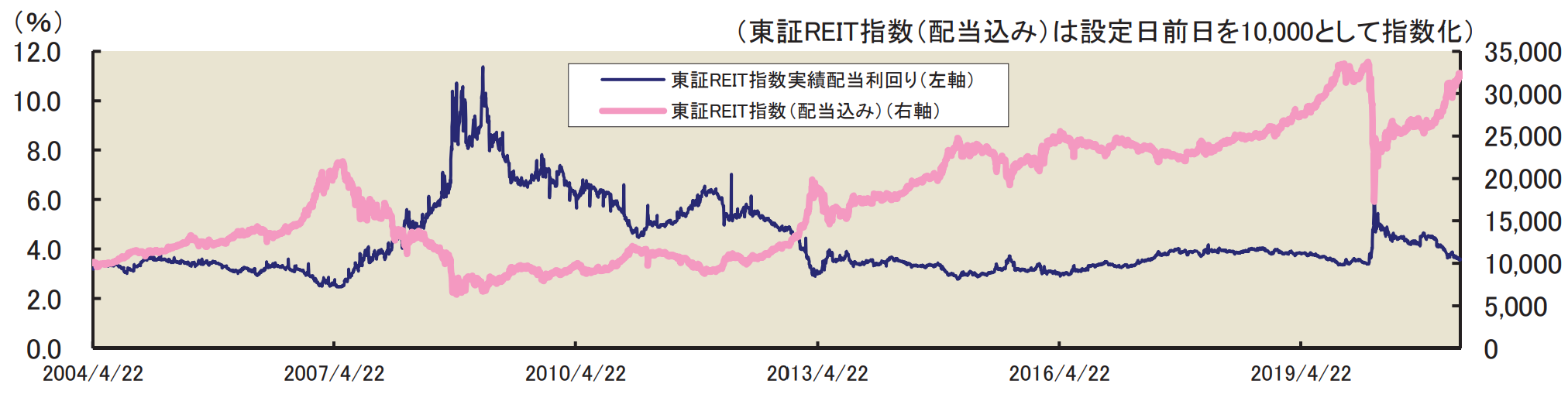 ダイワ J Reitオープン 毎月分配型 の評価や評判は 実質コストはいかに 投資マニアによる投資マニアのための投資実践記