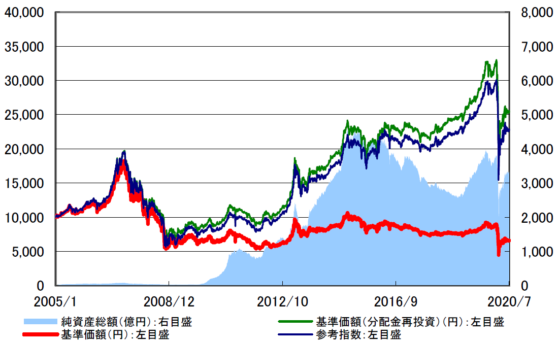 J Reit リサーチ オープン 毎月決算型 の評価や評判は 今後の分配金の見通しはいかに 投資マニアによる投資マニアのための投資実践記