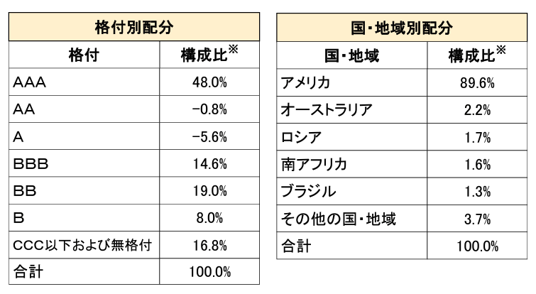 野村 PIMCO･世界インカム戦略ファンドAコースの評価や評判は？今後の見通しはいかに？ - 投資マニアのための投資実践記