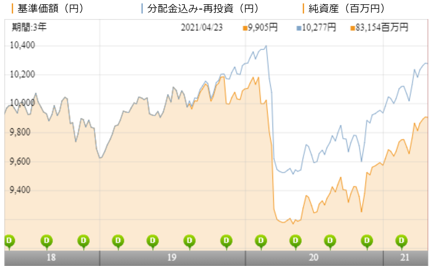 スマラップ 安定型 の評価や評判は 今後の見通しはいかに 投資マニアによる投資マニアのための投資実践記